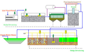 công nghệ xử lý nước thải
