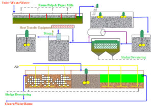quy trình xử lý nước thải công nghiệp